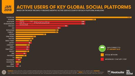 redes sociales en el mundo