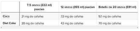 ¿Cuánta cafeína contiene el coque y la dieta de coca?