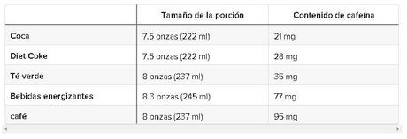 ¿Cuánta cafeína contiene el Coca-Cola y la dieta de Coca-Cola?