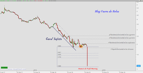 Profit Warning: Dia se desploma