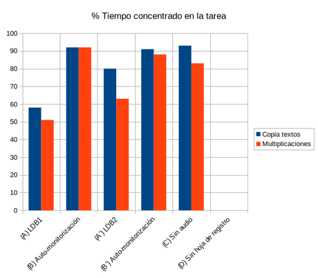 Cómo incrementar la concentración del alumno TDAH con auto-monitorización