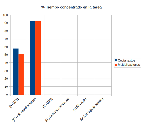 Cómo incrementar la concentración del alumno TDAH con auto-monitorización