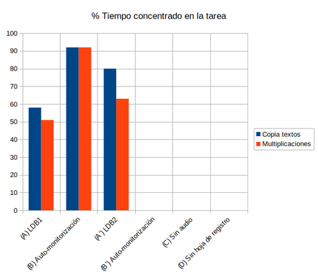 Cómo incrementar la concentración del alumno TDAH con auto-monitorización