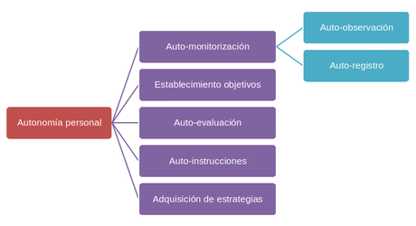 Cómo incrementar la concentración del alumno TDAH con auto-monitorización