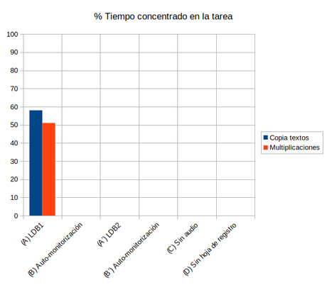 Cómo incrementar la concentración del alumno TDAH con auto-monitorización