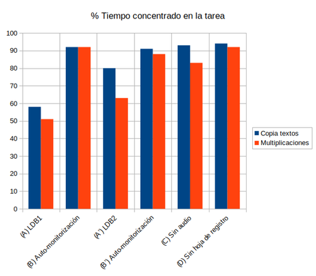 Cómo incrementar la concentración del alumno TDAH con auto-monitorización