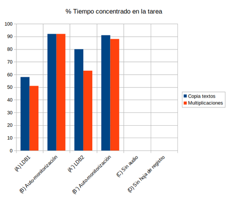 Cómo incrementar la concentración del alumno TDAH con auto-monitorización