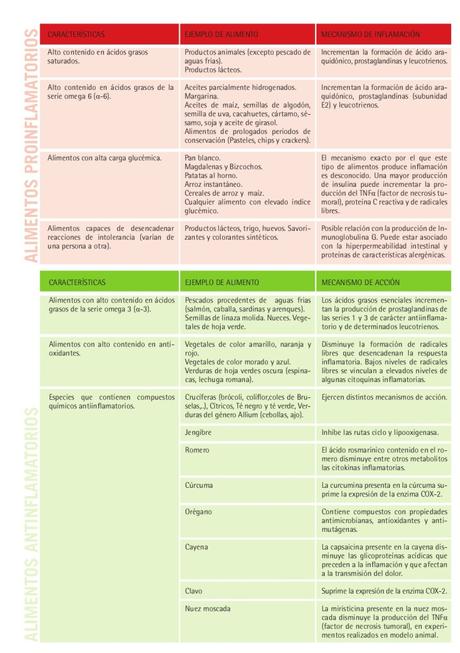 Fitoterapia antiinflamatoria: Mecanismo fisiopatológico de la inflamación