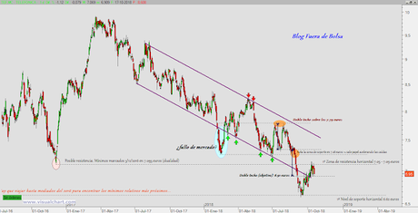 Telefónica no puede con su resistencia horizontal de corto plazo Telefónica no puede con su resistencia horizontal de corto plazo