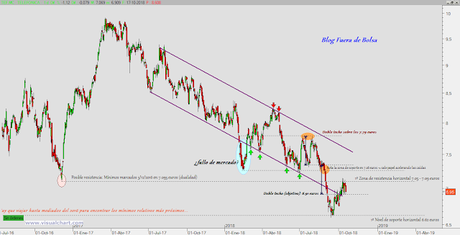 Telefónica no puede con su resistencia horizontal de corto plazo