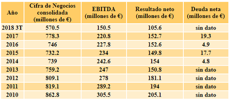 Análisis Fundamental: Zardoya Otis y sus últimas caídas