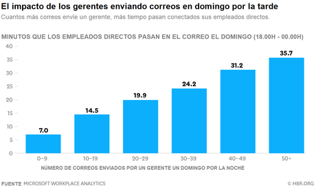 Olvídese de los correos nocturnos y de ser multitarea en las reuniones