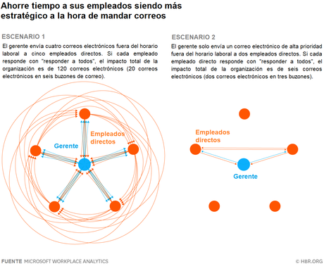 Olvídese de los correos nocturnos y de ser multitarea en las reuniones