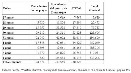 guerra mundial: evacuación dunkerque (