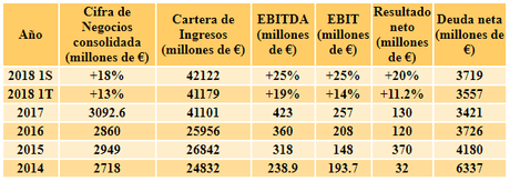 Análisis Fundamental: ¿está barata Sacyr?