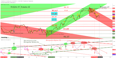 Cierre Técnico Dollar Index (DX); Semana 42/2018.
