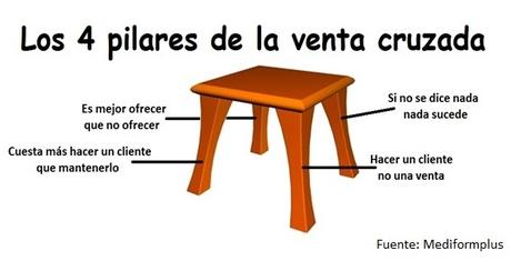 Los verdaderos fundamentos de la venta cruzada Los verdaderos fundamentos de la venta cruzada