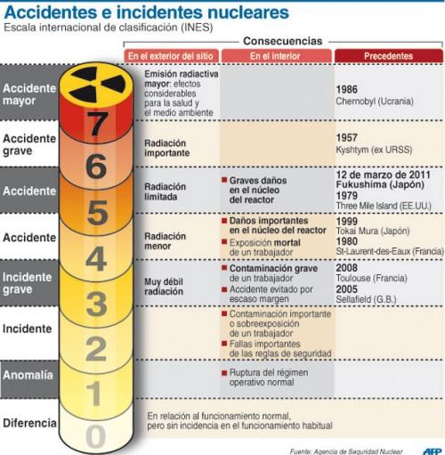 Accidentes Nucleares Escala INES1 500x511 radioactividad Fukushima Fuga radiactiva Chernobyl 