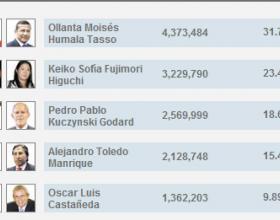 RESULTADOS DE LA ONPE AL 92.215%: HUMALA Y FUJIMORI A SEGUNDA VUELTA