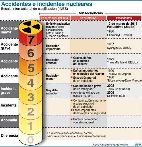 Escala INES de accidentes nucleares