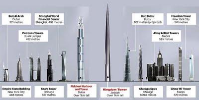 Kingdom Tower: La moderna Torre de Babel