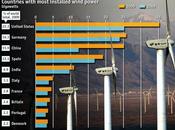 líderes mundiales energía eólica