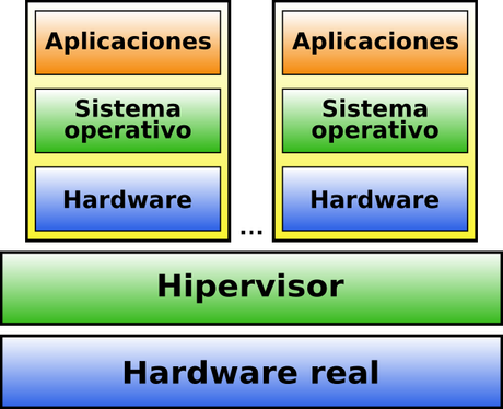 Virtualización (I)