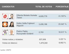 RESULTADOS DE LA ONPE AL 99.360%: HUMALA SIGUE PRIMERO CON POCO MÁS DEL 8%