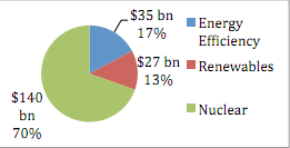 Por primera vez hay más capacidad renovable que nuclear en el mundo