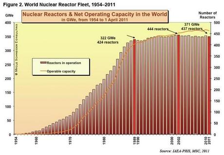 Por primera vez hay más capacidad renovable que nuclear en el mundo