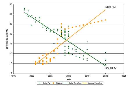 Por primera vez hay más capacidad renovable que nuclear en el mundo
