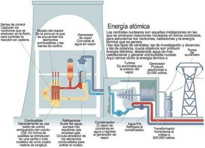 Centrales nucleares de América Latina y EEUU