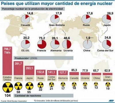 Centrales nucleares de América Latina y EEUU