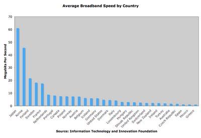 Países con la mejor conexion a Internet