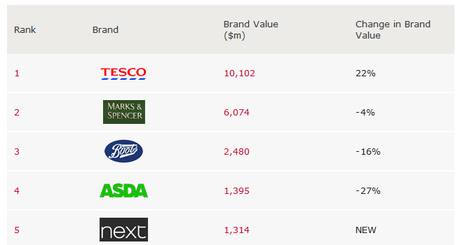 Top Retailers a nivel mundial