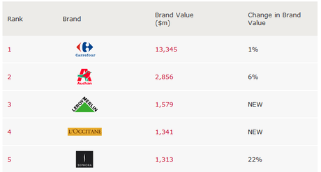 Top Retailers a nivel mundial