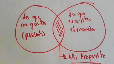 Cómo encontrar tu pasión y tu propósito Cómo encontrar tu pasión y tu propósito