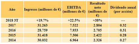 Análisis Fundamental: Resultados Iberdrola 3T