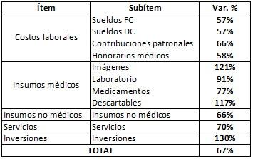 Los prestadores médicos privados son los verdaderos financiadores de la salud en Argentina