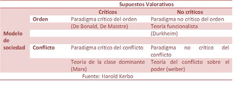 La Sociología de la Sociología