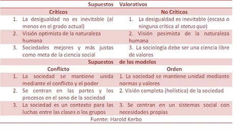 La Sociología de la Sociología