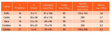 Tipos de carne: propiedades e impacto en la salud Aportes nutricionales según los tipos de carne