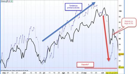 ¿que va a hacer la bolsa? Descubrelo con la teoría de Dow