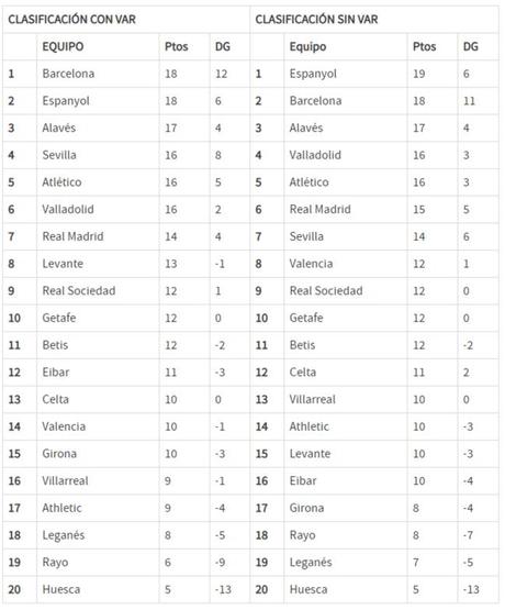 Primer Clásico Con Var: Así Les Ha Ido A Madrid Y Barcelona