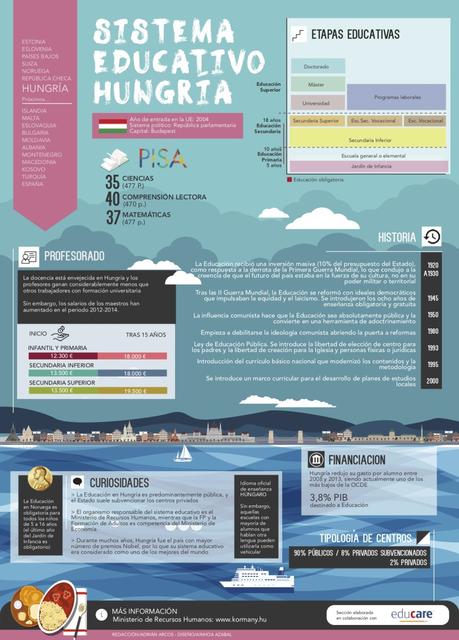 Sistema educativo de Hungría