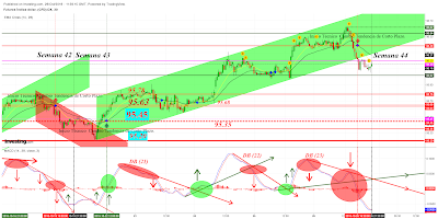 Cierre Técnico Dollar Index (DX); Semana 43/2018.
