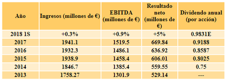 Enagás y Red Eléctrica de España a través de sus números
