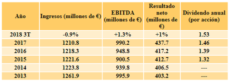 Enagás y Red Eléctrica de España a través de sus números