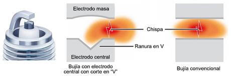 Tipos de bujías según la disposición y material de fabricación de los electrodos de la bujía Tipos de bujías según la disposición y material de fabricación de los electrodos de la bujía