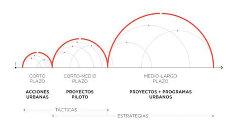 De lo táctico a lo estratégico: acciones urbanas, proyectos piloto y programas a largo plazo. Hermosillo, México.